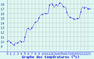 Courbe de tempratures pour Puissalicon (34)