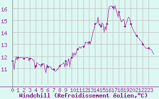 Courbe du refroidissement olien pour Trgueux (22)