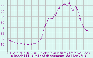 Courbe du refroidissement olien pour Le Mesnil-Esnard (76)
