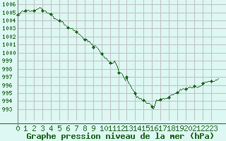Courbe de la pression atmosphrique pour Brugge (Be)