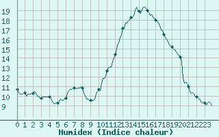 Courbe de l'humidex pour Castellbell i el Vilar (Esp)