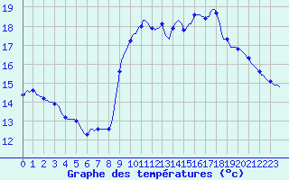 Courbe de tempratures pour Pinsot (38)