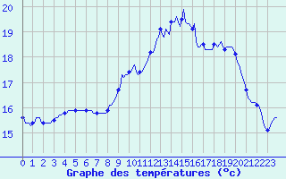 Courbe de tempratures pour Caix (80)