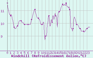 Courbe du refroidissement olien pour Noyarey (38)