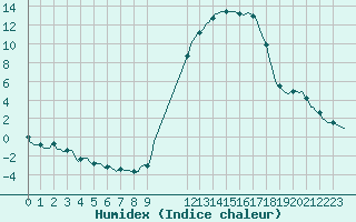 Courbe de l'humidex pour Saint-Haon (43)