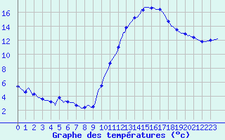 Courbe de tempratures pour Tthieu (40)