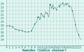 Courbe de l'humidex pour Voinmont (54)