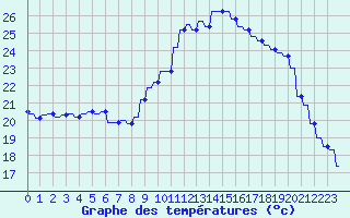 Courbe de tempratures pour Le Vigan (30)