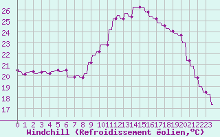 Courbe du refroidissement olien pour Le Vigan (30)