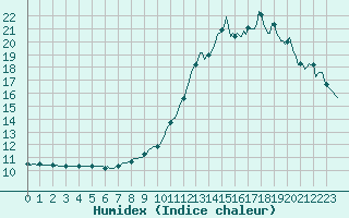 Courbe de l'humidex pour Challes-les-Eaux (73)