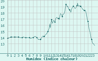 Courbe de l'humidex pour Gros-Rderching (57)