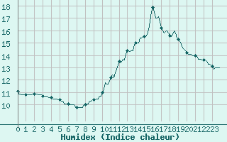 Courbe de l'humidex pour Saint-Bonnet-de-Four (03)