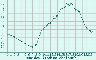 Courbe de l'humidex pour Challes-les-Eaux (73)