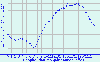 Courbe de tempratures pour Tthieu (40)