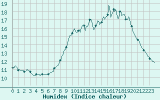 Courbe de l'humidex pour Neuville-de-Poitou (86)