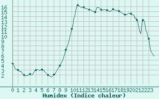 Courbe de l'humidex pour Selonnet (04)