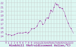 Courbe du refroidissement olien pour Amiens - Dury (80)