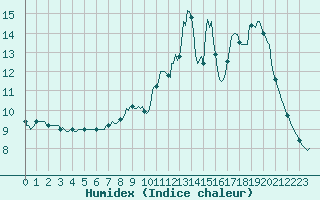 Courbe de l'humidex pour Hestrud (59)