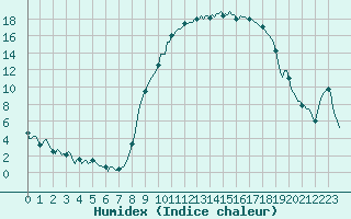 Courbe de l'humidex pour Kaulille-Bocholt (Be)