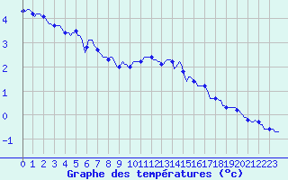 Courbe de tempratures pour Lasfaillades (81)