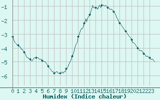 Courbe de l'humidex pour Mazinghem (62)