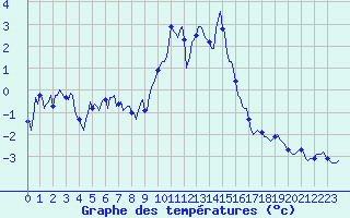 Courbe de tempratures pour Grimentz (Sw)