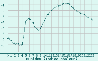 Courbe de l'humidex pour Jabbeke (Be)