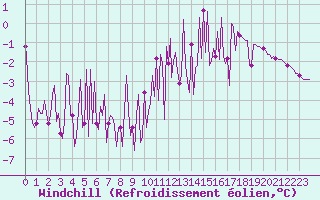Courbe du refroidissement olien pour Saint-Philbert-sur-Risle (27)