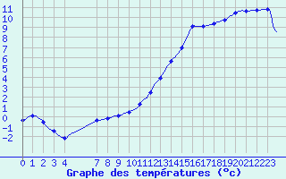 Courbe de tempratures pour Thorigny (85)