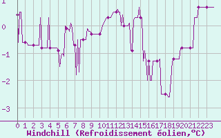 Courbe du refroidissement olien pour Haegen (67)