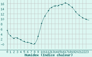 Courbe de l'humidex pour Luc-sur-Orbieu (11)