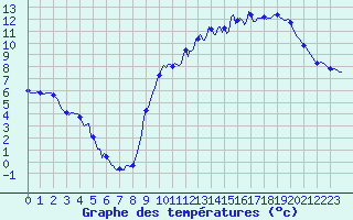 Courbe de tempratures pour Fontenermont (14)