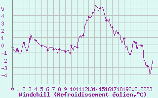 Courbe du refroidissement olien pour Saint-Philbert-de-Grand-Lieu (44)