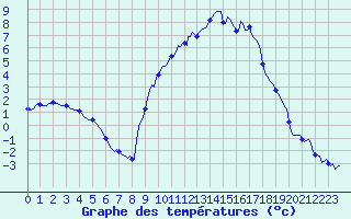 Courbe de tempratures pour Lans-en-Vercors (38)