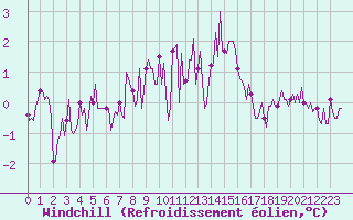 Courbe du refroidissement olien pour Bridel (Lu)