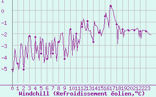 Courbe du refroidissement olien pour Chatelus-Malvaleix (23)