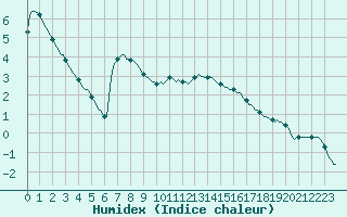 Courbe de l'humidex pour Thorigny (85)