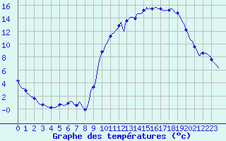 Courbe de tempratures pour La Meyze (87)