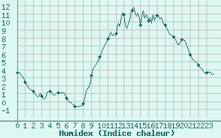 Courbe de l'humidex pour Petiville (76)