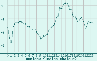 Courbe de l'humidex pour Blois-l'Arrou (41)