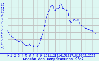 Courbe de tempratures pour Sandillon (45)