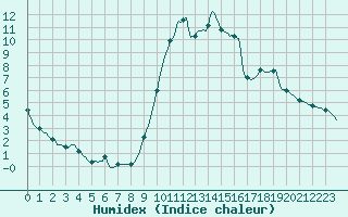 Courbe de l'humidex pour Sandillon (45)