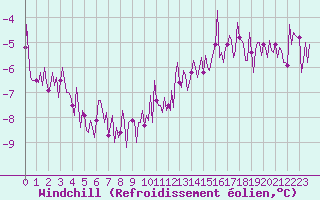 Courbe du refroidissement olien pour Tour-en-Sologne (41)