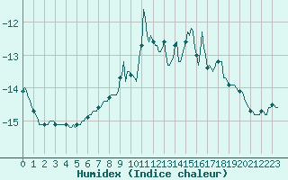 Courbe de l'humidex pour Val d'Isre - Glacier du Pissaillas (73)