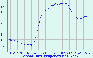 Courbe de tempratures pour Jabbeke (Be)