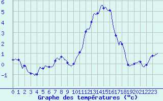 Courbe de tempratures pour Mazinghem (62)
