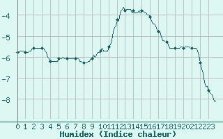 Courbe de l'humidex pour Ringendorf (67)