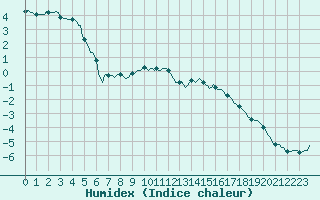 Courbe de l'humidex pour Selonnet - Chabanon (04)