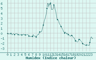 Courbe de l'humidex pour Xonrupt-Longemer (88)