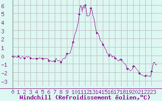 Courbe du refroidissement olien pour Xonrupt-Longemer (88)